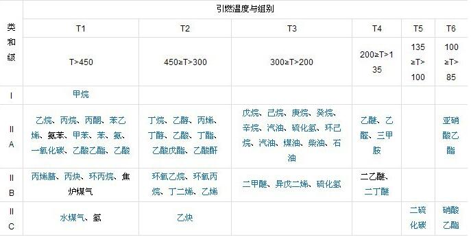 易燃易爆氣體等級(jí)劃分 易燃易爆氣體等級(jí)劃分